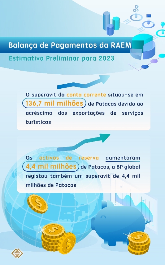 Divulgação da Balança de Pagamentos da RAEM   Estimativa Preliminar para 2023