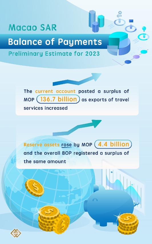 Release of Macao SAR Balance of Payments   Preliminary Estimate for 2023