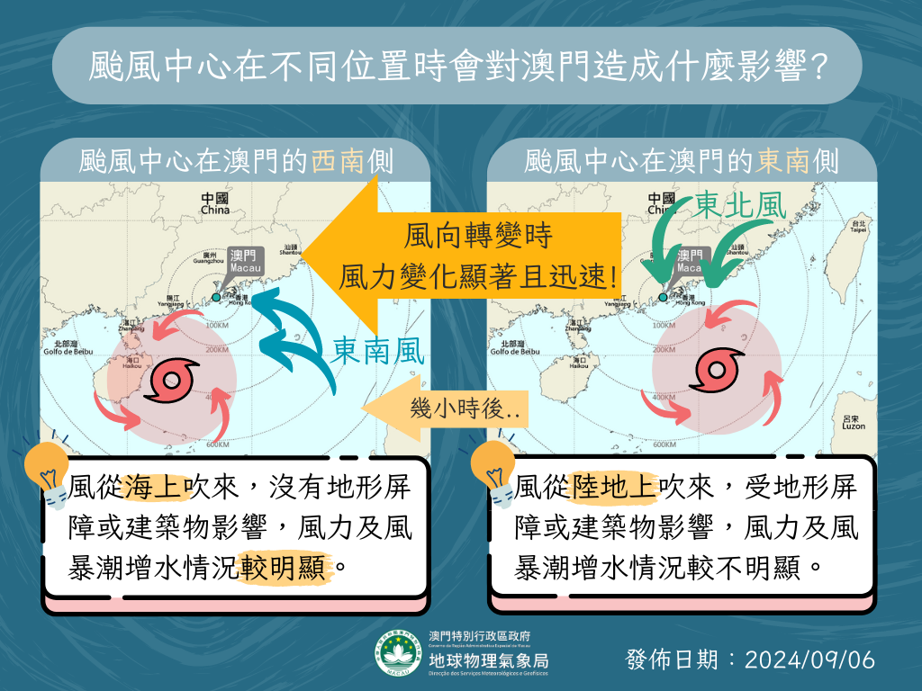 圖4. 颱風中心在不同位置時對澳門造成之影響