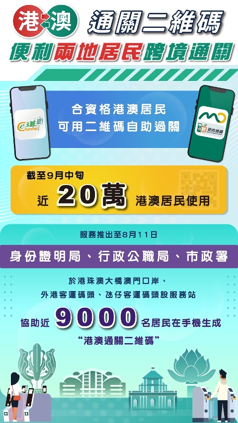 【圖文包】近20萬港澳居民使用“港澳通關二維碼”