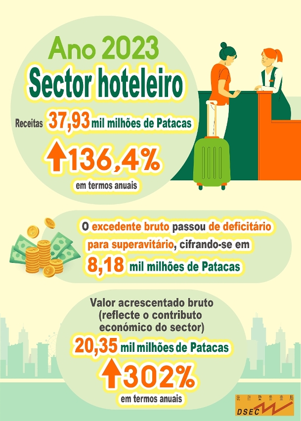 Resultados do inquérito aos hotéis e similares referente a 2023