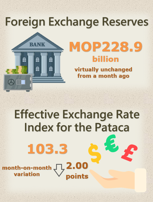 Foreign exchange reserves and nominal effective exchange rate index for the pataca – August 2024