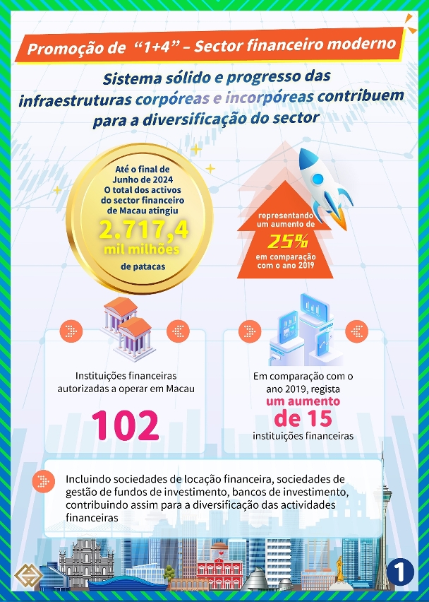 [Promoção de  “1+4” – Sector financeiro moderno] Sistema sólido e progresso das infraestruturas corpóreas e incorpóreas contribuem para a diversificação do sector