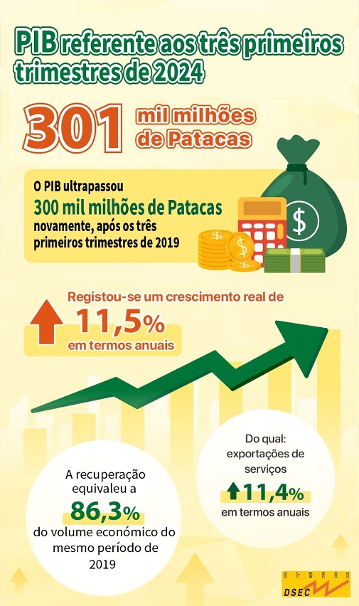 PIB referente aos três primeiros trimestres de 2024_
