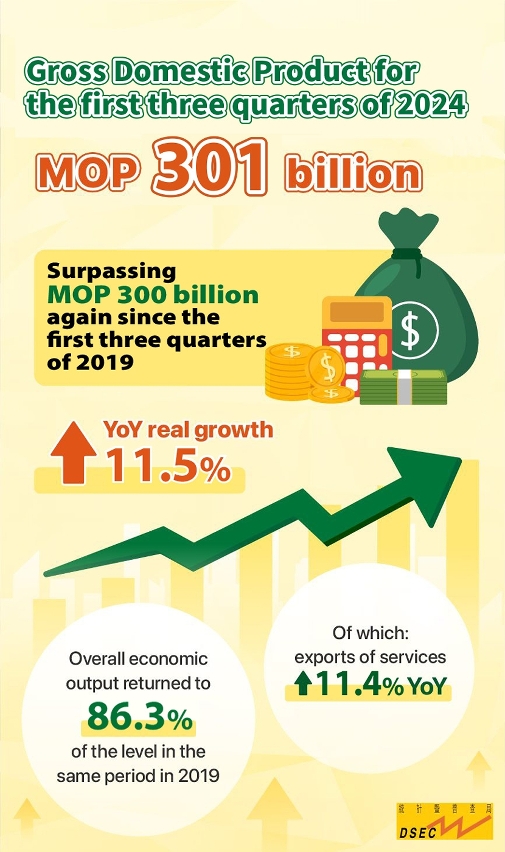 Gross Domestic Product for the first three quarters of 2024