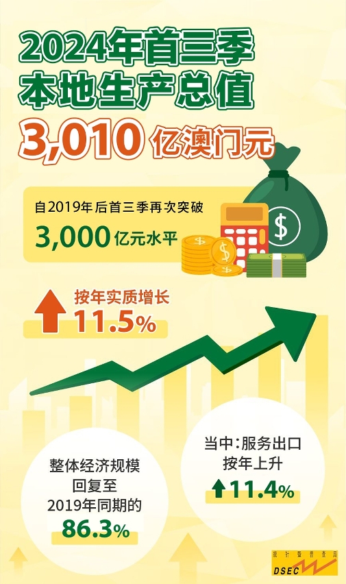 2024年首3季本地生产总值