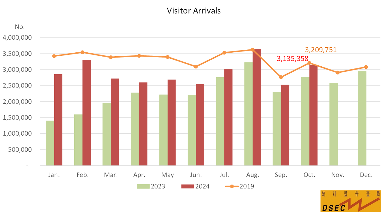 Visitor arrivals