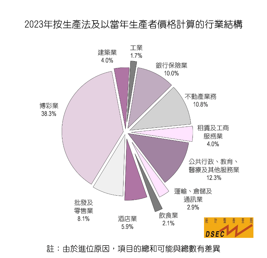 2023年按生產法及以當年生產者價格計算的行業結構