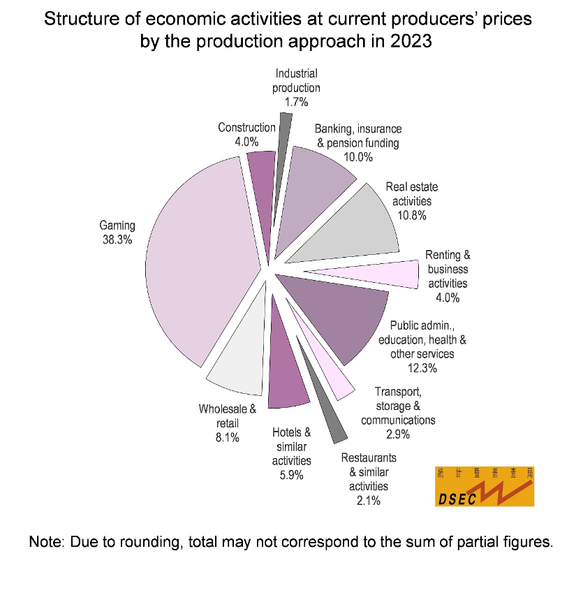 Structure of economic activities at current producers’ prices by the production approach in 2023