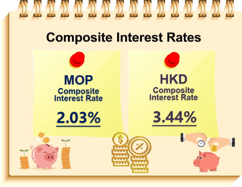 Macao’s composite interest rates – 3rd Quarter 2024