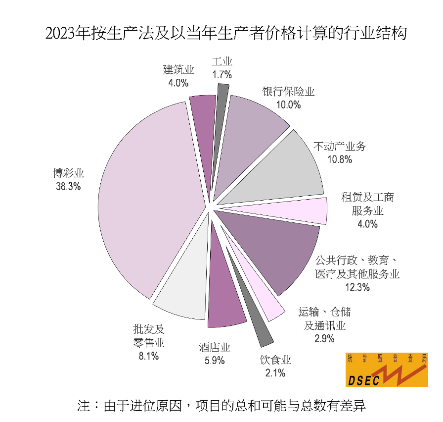 2023年按生产法及以当年生产者价格计算的行业结构