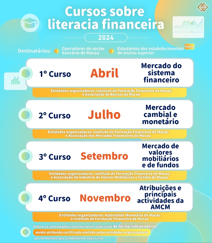 A AMCM, conjuntamente com o IFF, associações representativas e associações profissionais do sector financeiro, organizaram novamente “Cursos sobre literacia financeira” em 2024