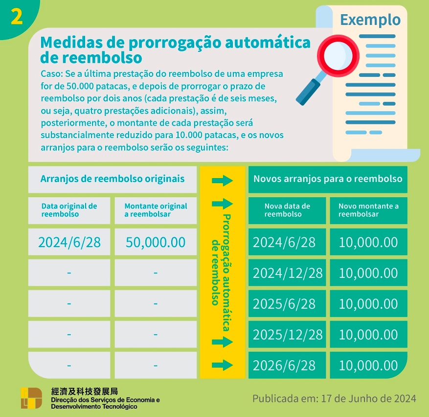 medidas de prorrogação automática de reembolso