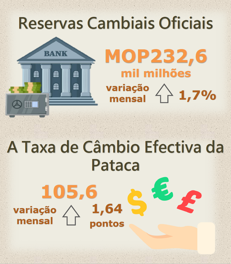 Reservas cambiais oficiais e taxa de câmbio efectiva da pataca –  Novembro de 2024