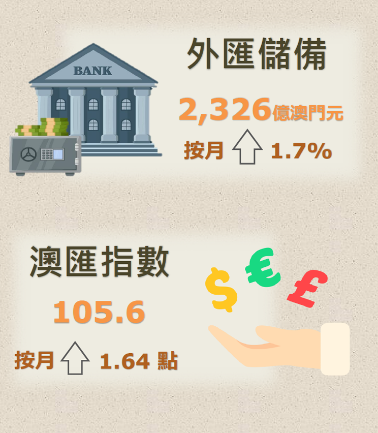 2024年11月外匯儲備數字及澳匯指數