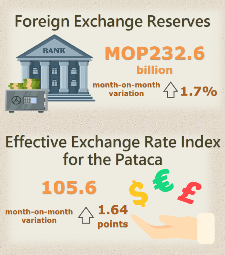 Foreign exchange reserves and nominal effective exchange rate index for the pataca – November 2024