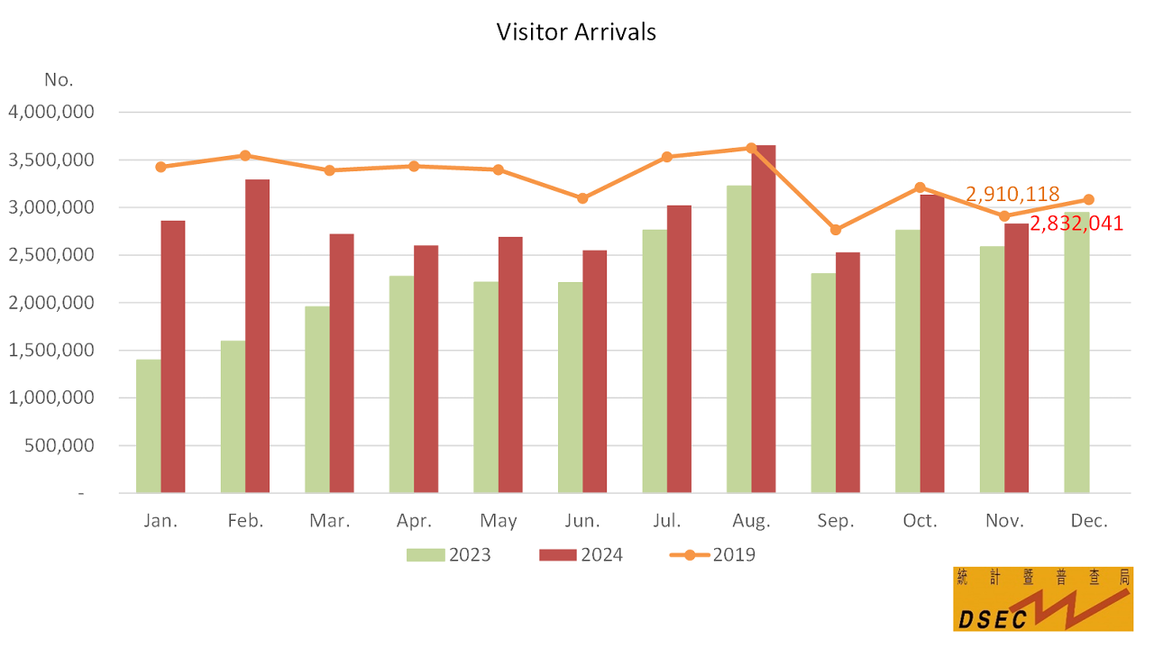 Visitor arrivals