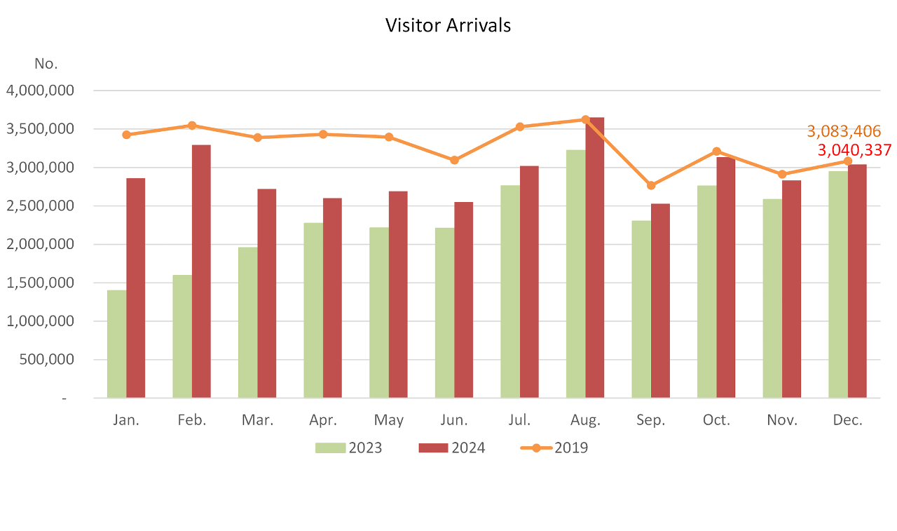 Visitor Arrivals