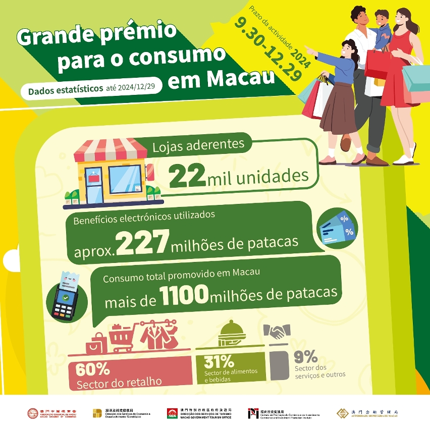 Estatísticas sobre a eficácia do “Grande prémio para o consumo em Macau”