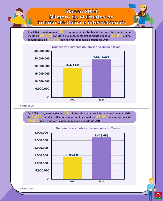 Tendência favorável do desenvolvimento da indústria turística de Macau