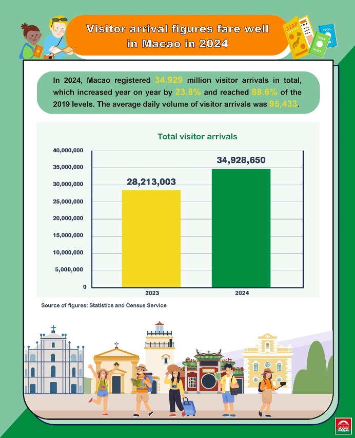 Macao tourism development is trending positively