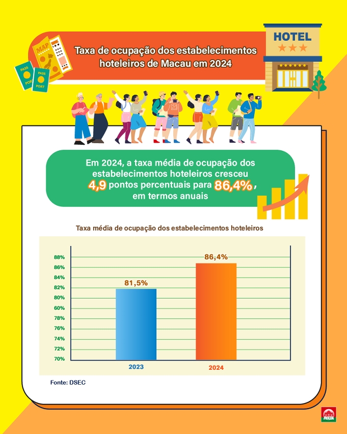 Tendência favorável do desenvolvimento da indústria turística de Macau