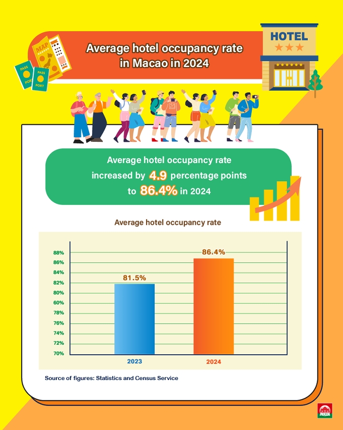Macao tourism development is trending positively