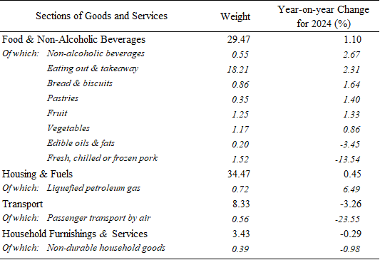 Year-on-year change of weights and price indices of some goods and services in 2024