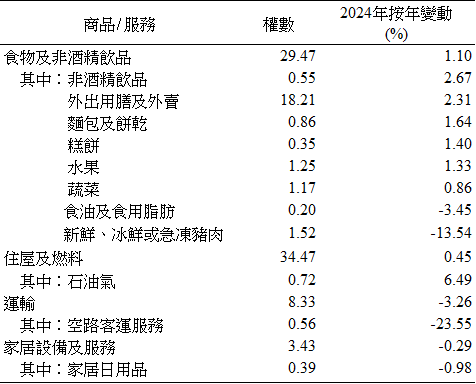 2024年部份商品/服務的權數及價格指數按年變動