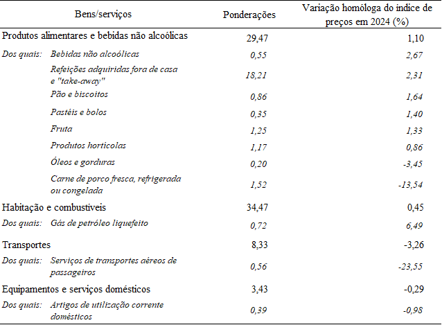 Variação homóloga do índice de preços de alguns bens/serviços e ponderações em 2024