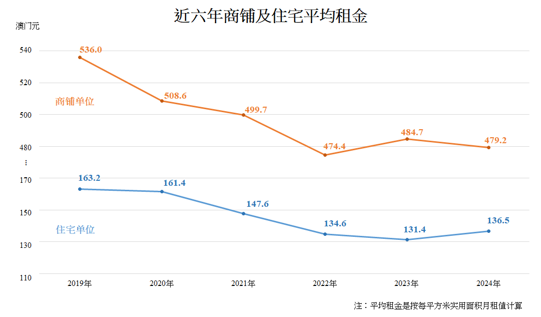 近六年商铺及住宅平均租金