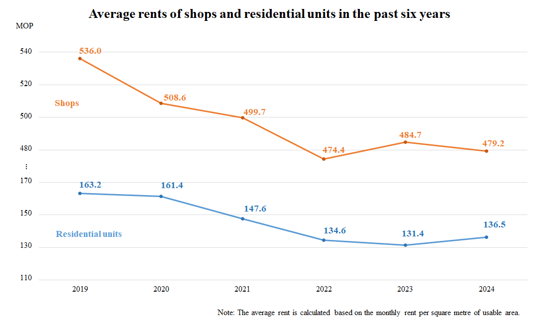 Average rents of shops and residential units in the past six years