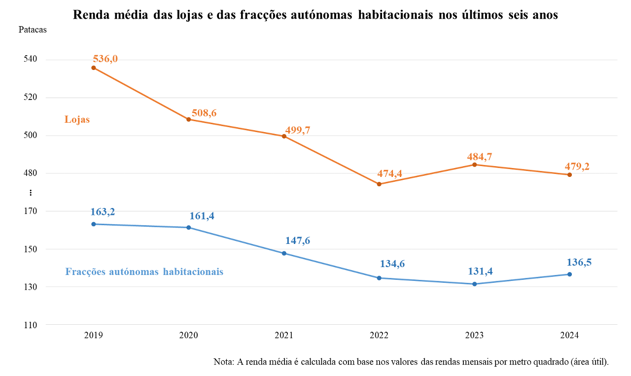 Renda média das lojas e das fracções autónomas habitacionais nos últimos seis anos