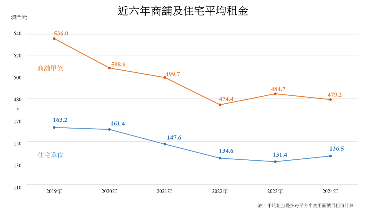 近六年商舖及住宅平均租金