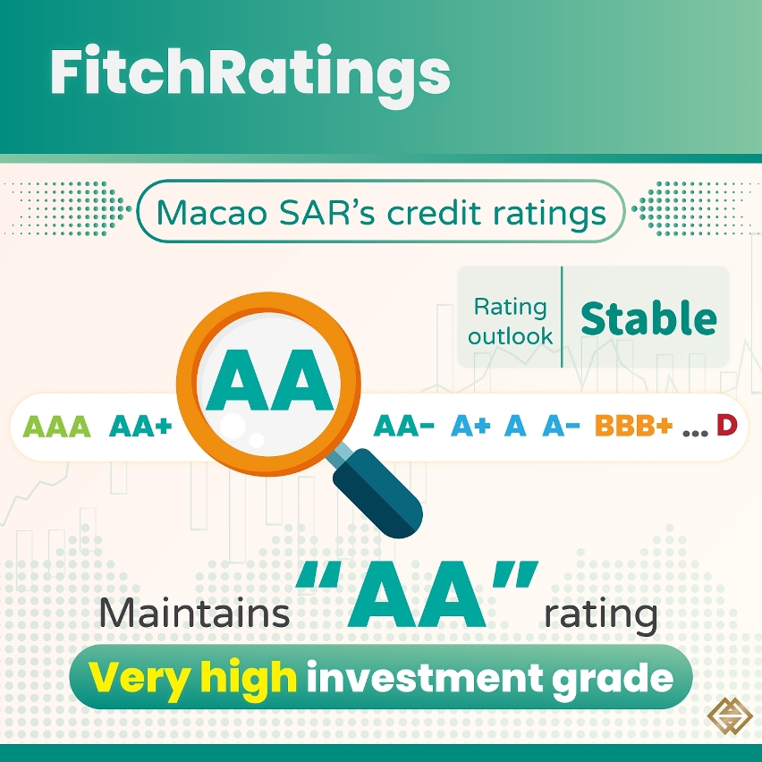 Fitch Ratings Maintains Macao SAR’s Long-Term Credit Ratings at “AA”