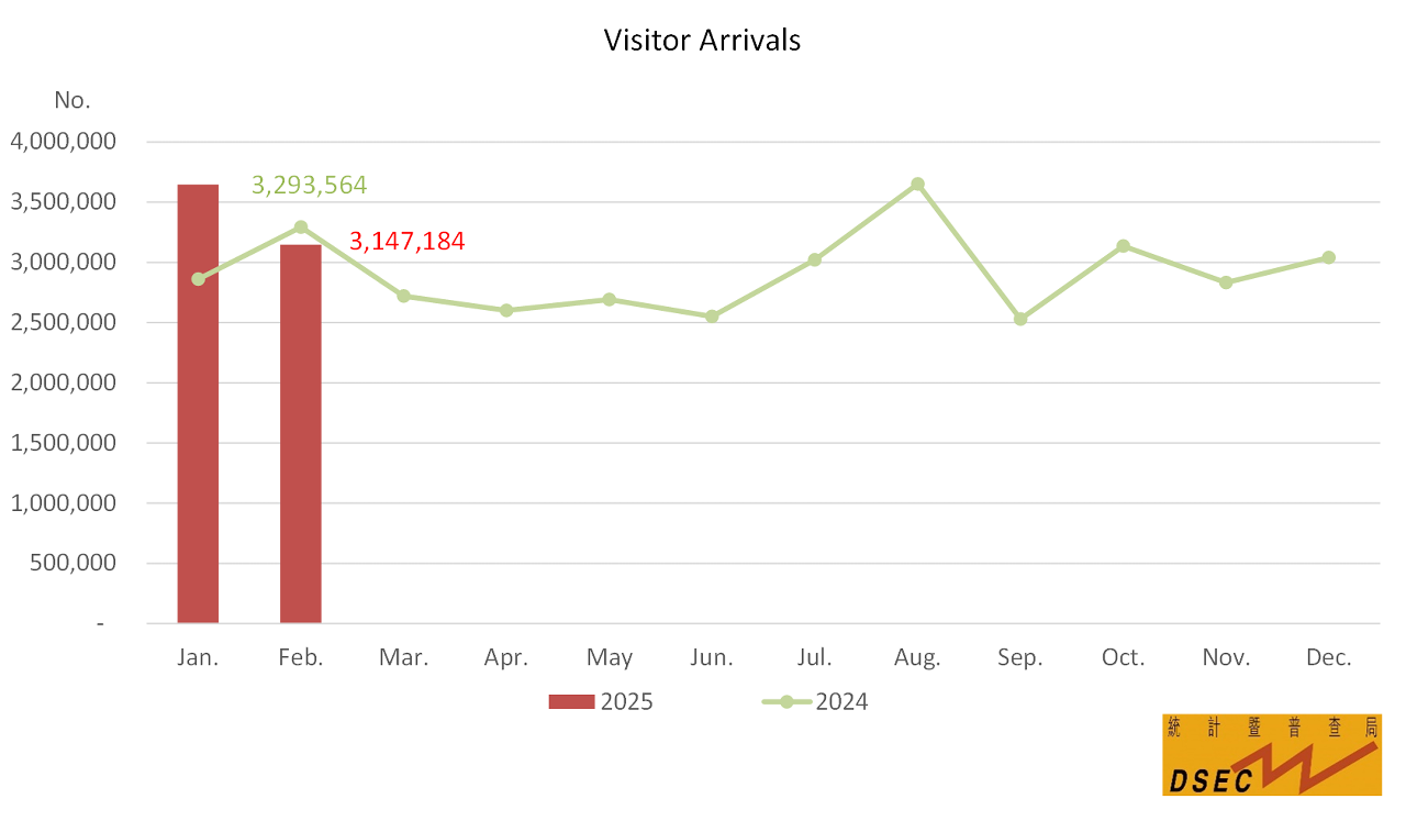 Visitor Arrivals