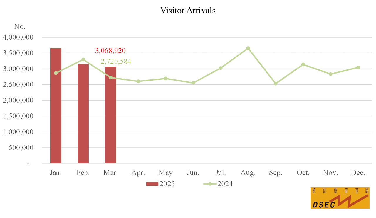 Visitor Arrivals
