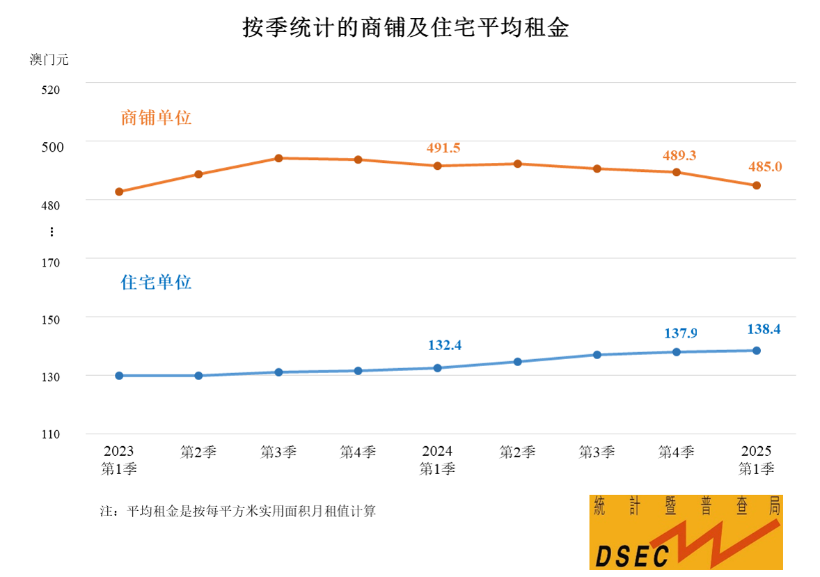 按季统计的商铺及住宅平均租金