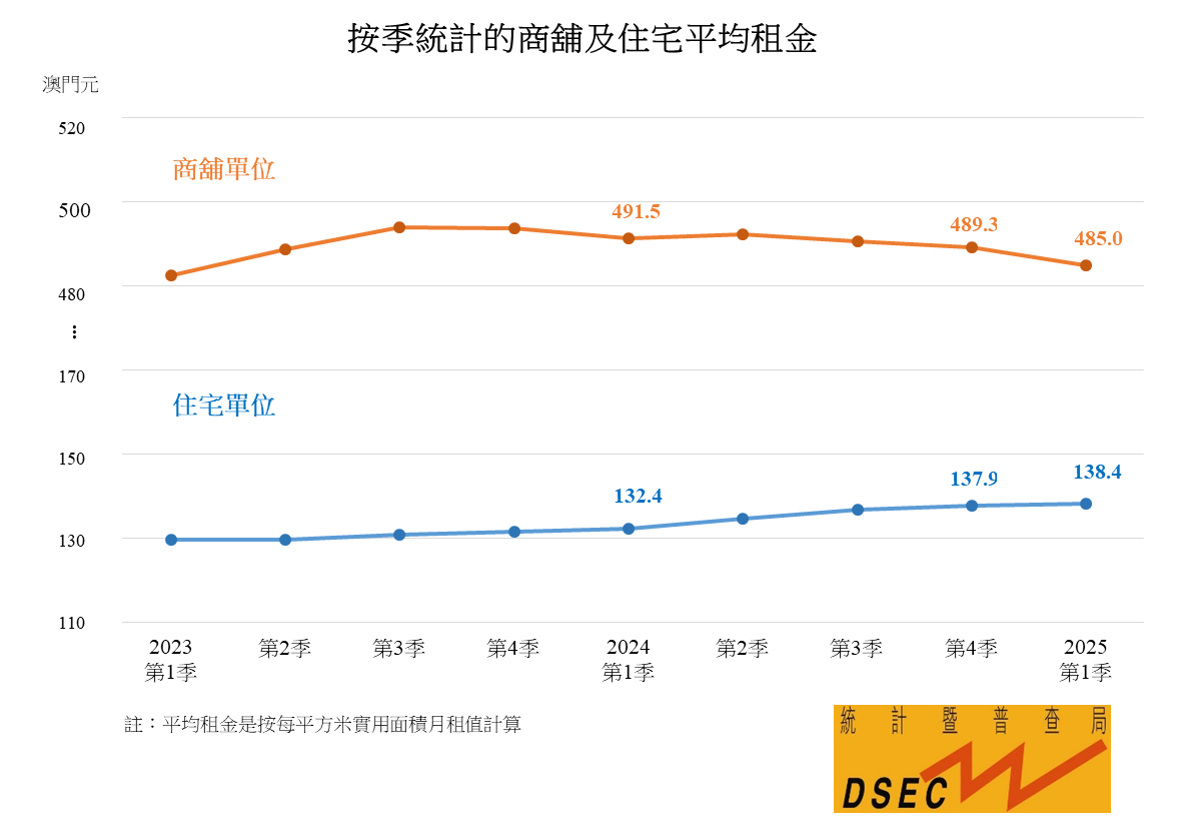 按季統計的商舖及住宅平均租金