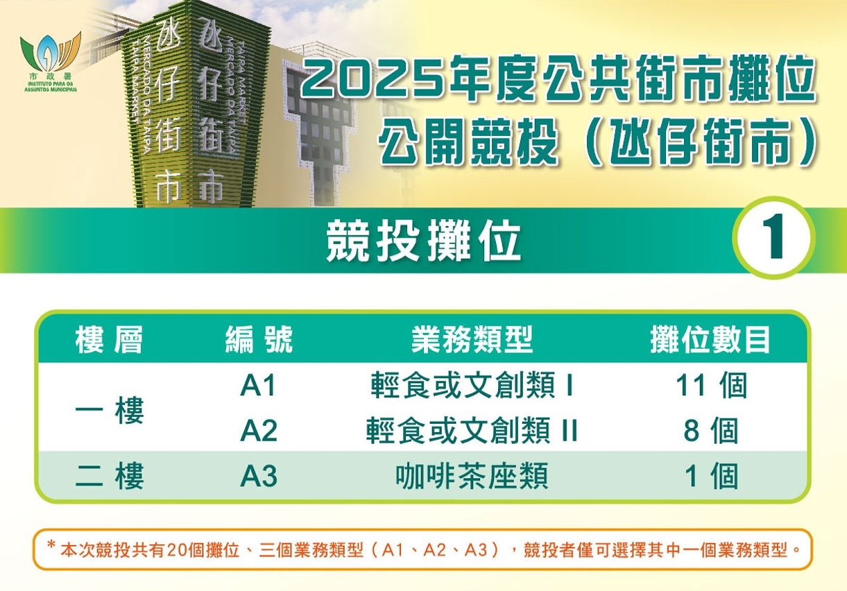 2025年度公共街市攤位公開競投 1