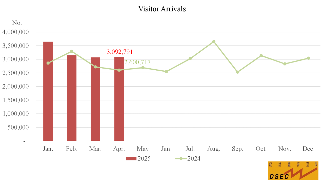 Visitor Arrivals