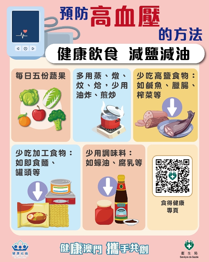 附图6：预防高血压的方法2