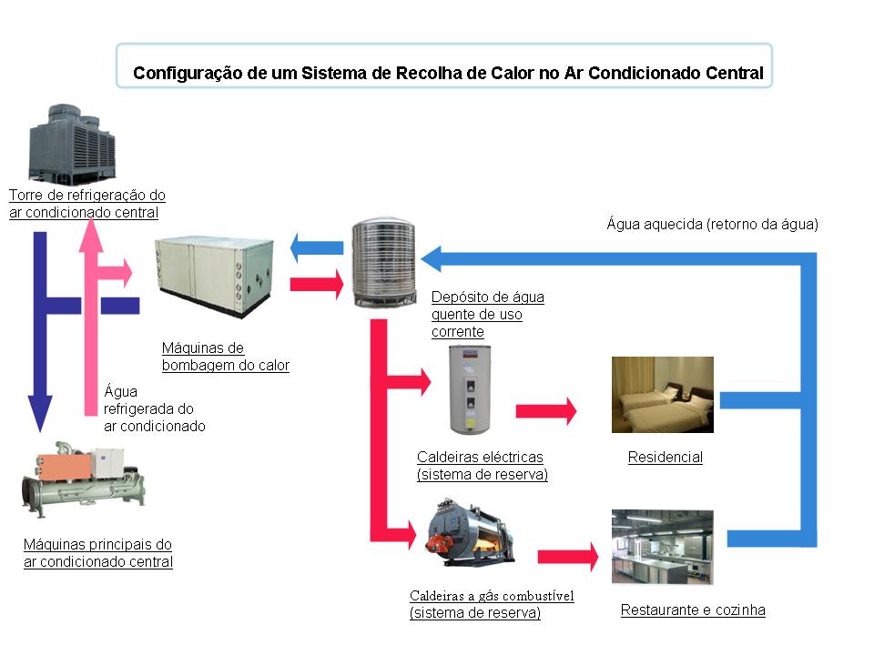 Figura 1 - Configuração de um sistema de recolha de calor