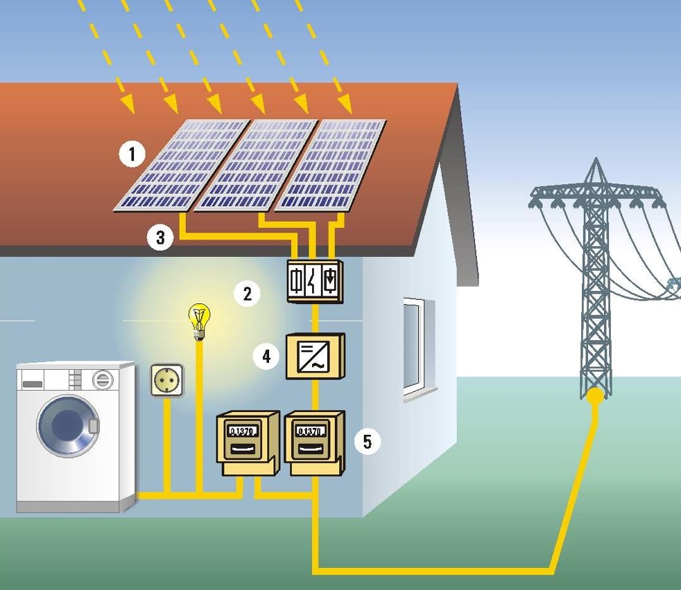 Figura 4 - Representação do princípio de contagem bidireccional da electricidade
