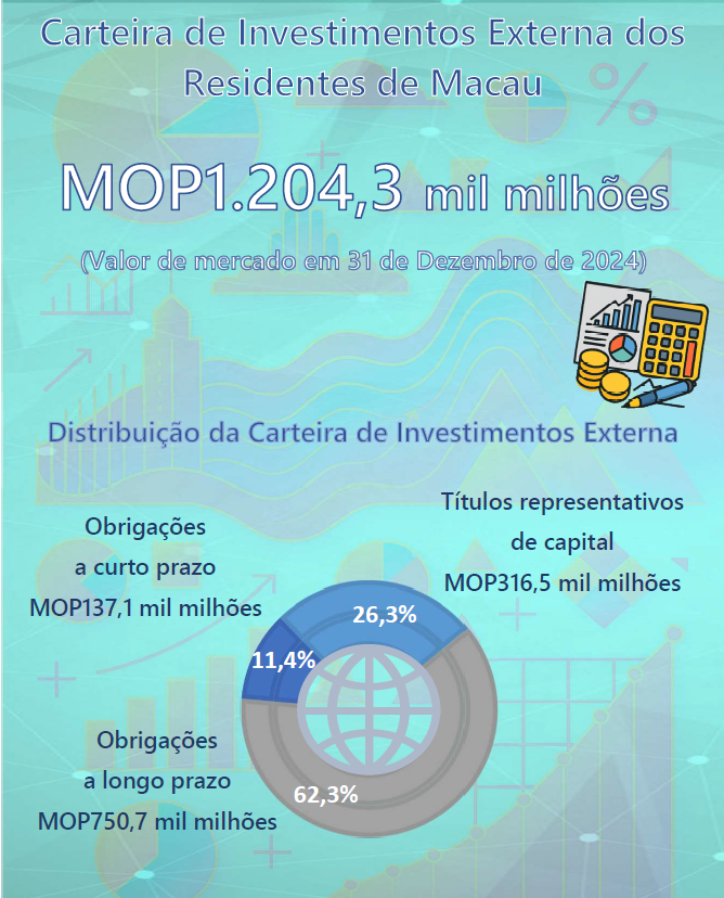 Resultados do Inquérito à Carteira de Investimentos - 31 de Dezembro de 2024