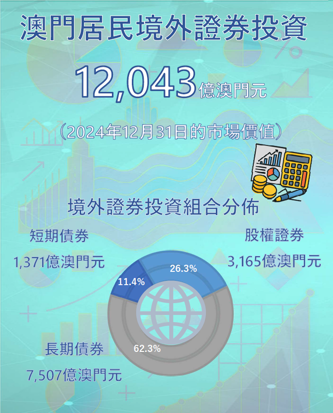 2024年12月31日的證券投資調查結果