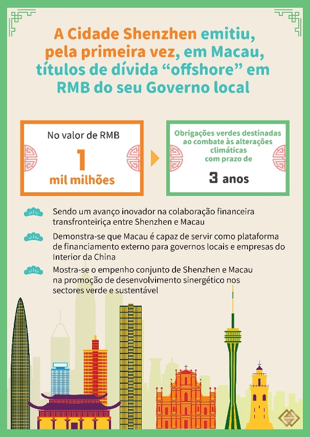 A Cidade Shenzhen emitiu, pela primeira vez, em Macau, títulos de dívida “offshore” em rmb do seu Governo local