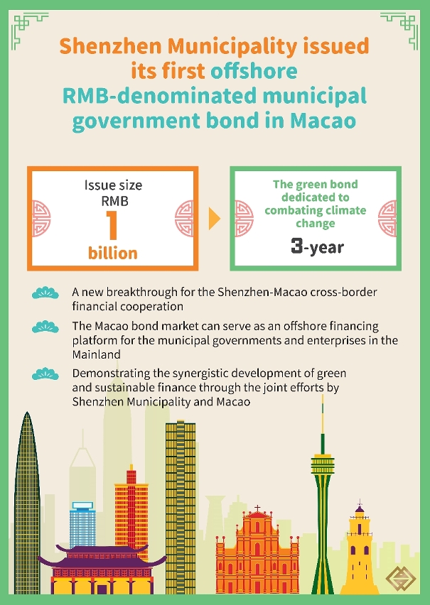 Shenzhen Municipality issued its first offshore rmb-denominated municipal government bond in Macao