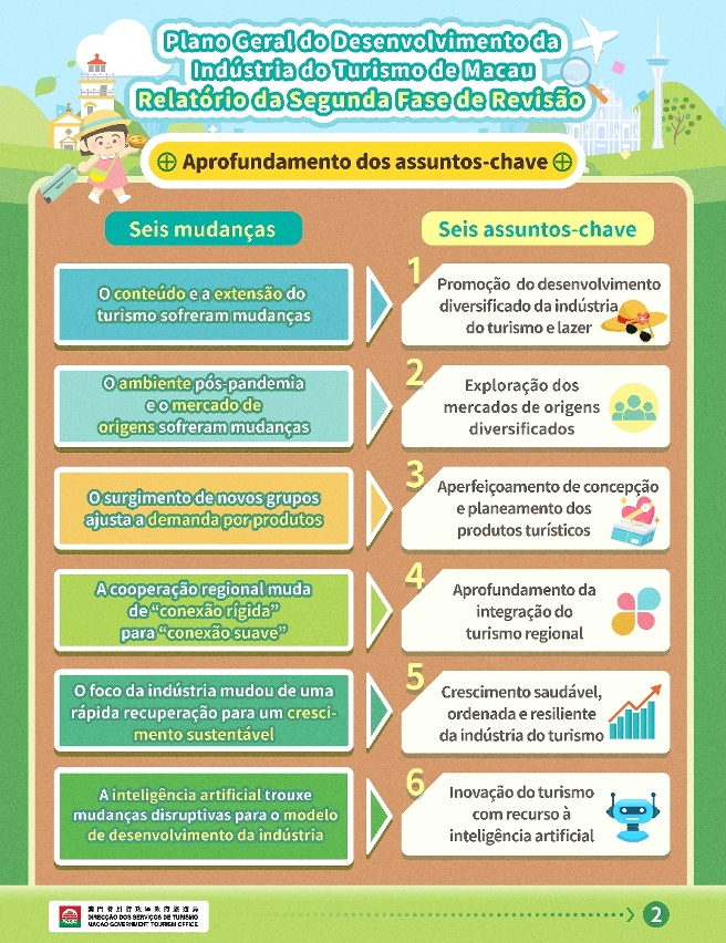 Infografias dos resultados da segunda fase de revisão do Plano Geral do Desenvolvimento da Indústria do Turismo de Macau