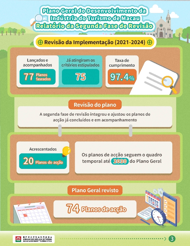 Infografias dos resultados da segunda fase de revisão do Plano Geral do Desenvolvimento da Indústria do Turismo de Macau
